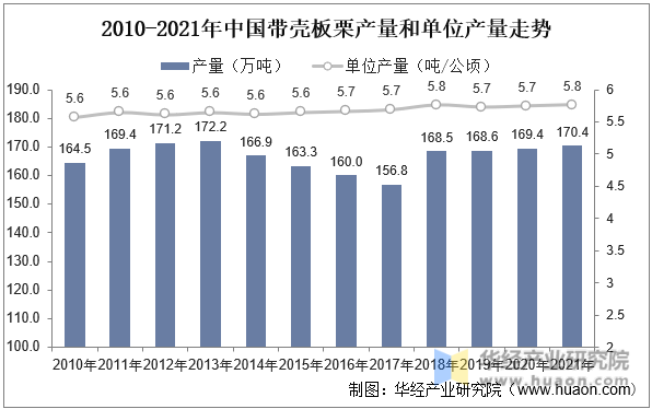2010-2021年中国带壳板栗产量和单位产量走势