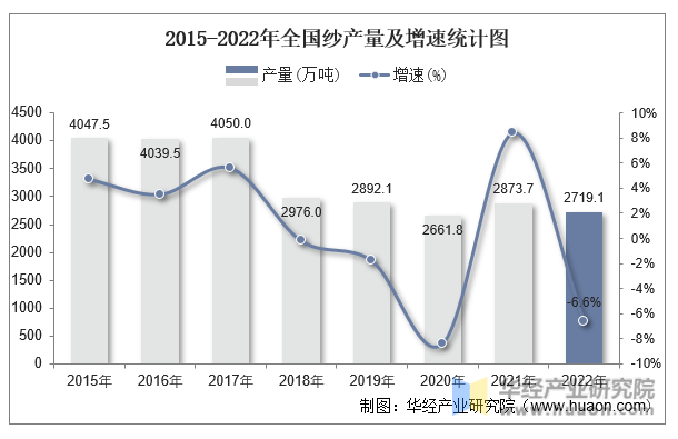 2015-2022年全国纱产量及增速统计图