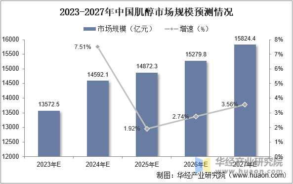 2023-2027年中国肌醇市场规模预测情况