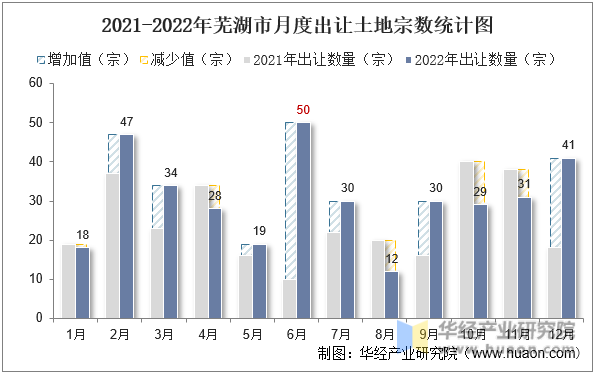 2021-2022年芜湖市月度出让土地宗数统计图