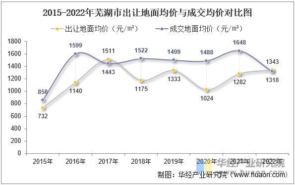 2015-2022年芜湖市出让地面均价与成交均价对比图