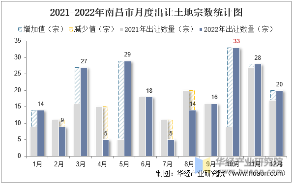2021-2022年南昌市月度出让土地宗数统计图
