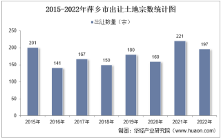 2022年萍乡市土地出让情况、成交价款以及溢价率统计分析