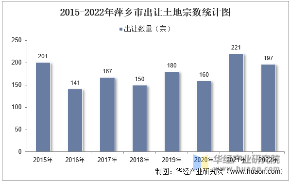 2015-2022年萍乡市出让土地宗数统计图