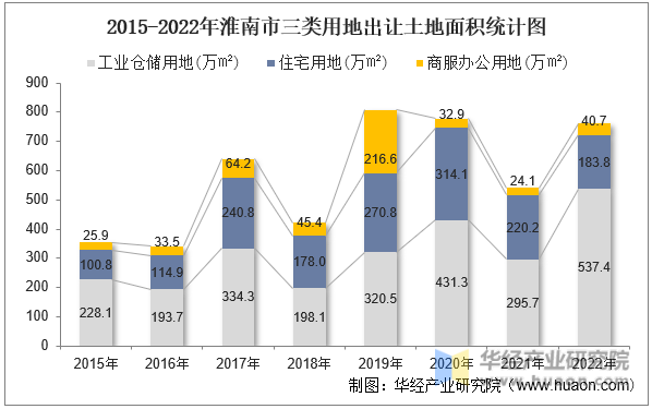 2015-2022年淮南市三类用地出让土地面积统计图