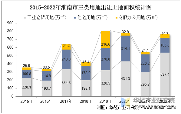 2015-2022年淮南市三类用地出让土地面积统计图