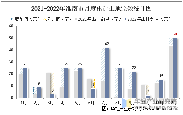 2021-2022年淮南市月度出让土地宗数统计图