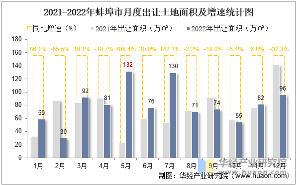 2021-2022年蚌埠市月度出让土地面积及增速统计图