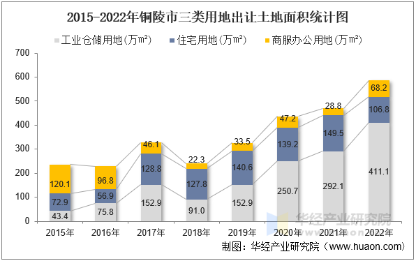 2015-2022年铜陵市三类用地出让土地面积统计图