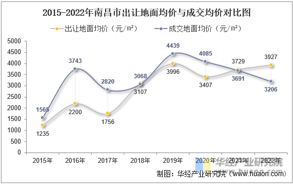 2015-2022年南昌市出让地面均价与成交均价对比图