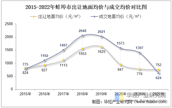 2015-2022年蚌埠市出让地面均价与成交均价对比图