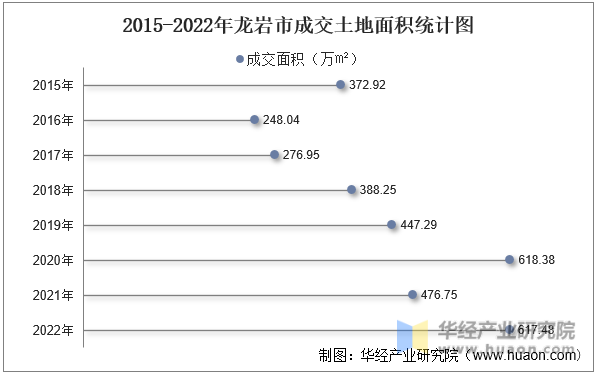 2015-2022年龙岩市成交土地面积统计图