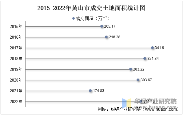 2015-2022年黄山市成交土地面积统计图