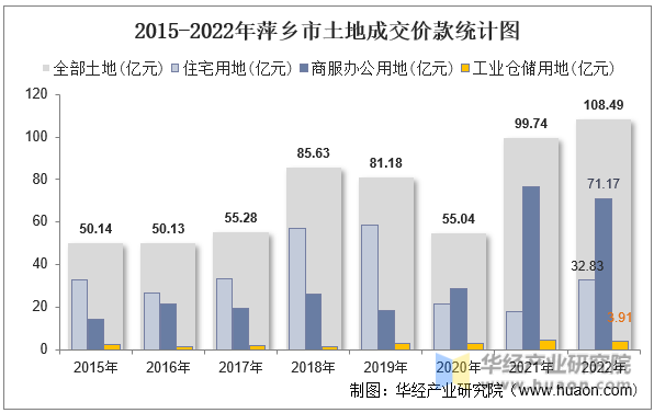 2015-2022年萍乡市土地成交价款统计图