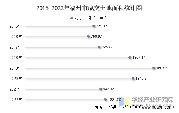 2015-2022年福州市成交土地面积统计图