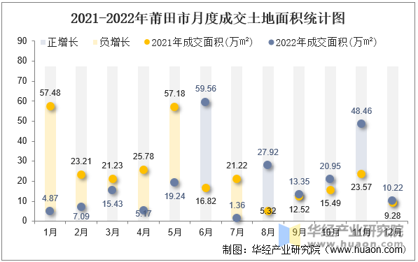 2021-2022年莆田市月度成交土地面积统计图