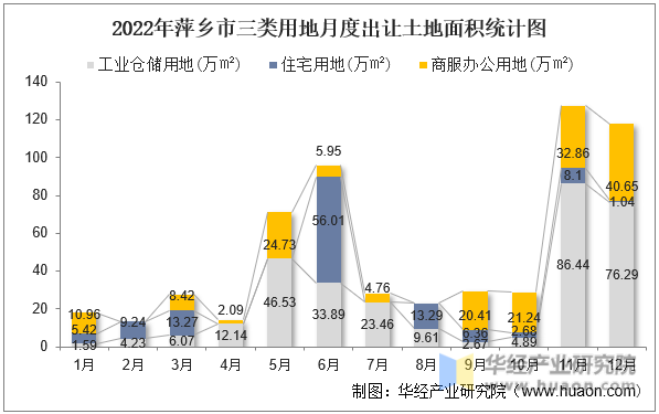 2022年萍乡市三类用地月度出让土地面积统计图