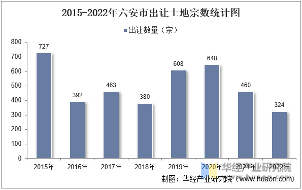 2015-2022年六安市出让土地宗数统计图