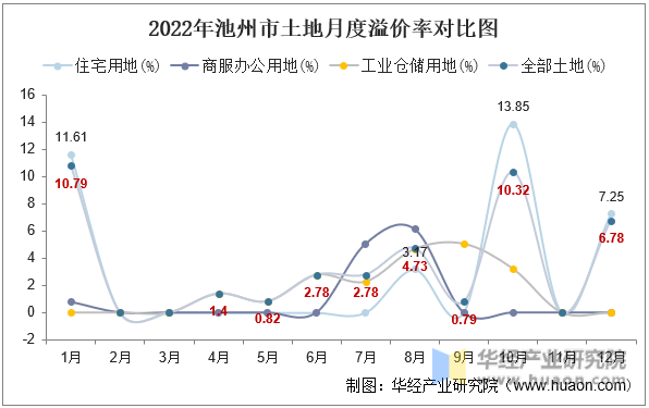 2022年池州市土地月度溢价率对比图