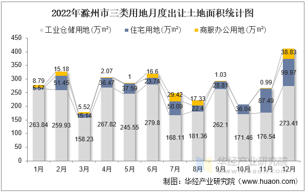 2022年滁州市三类用地月度出让土地面积统计图