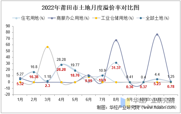 2022年莆田市土地月度溢价率对比图