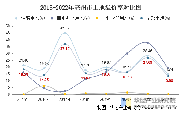 2015-2022年亳州市土地溢价率对比图