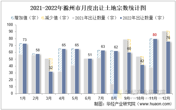 2021-2022年滁州市月度出让土地宗数统计图