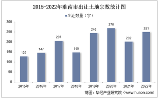 2022年淮南市土地出让情况、成交价款以及溢价率统计分析