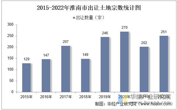 2015-2022年淮南市出让土地宗数统计图
