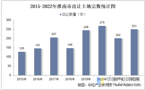 2015-2022年淮南市出让土地宗数统计图