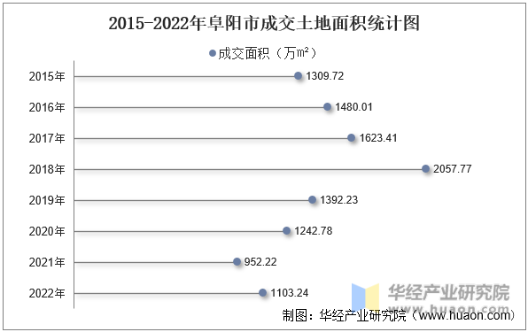 2015-2022年阜阳市成交土地面积统计图