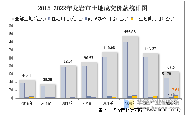 2015-2022年龙岩市土地成交价款统计图