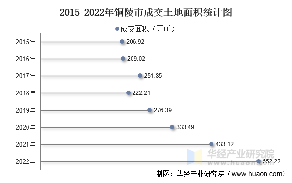 2015-2022年铜陵市成交土地面积统计图