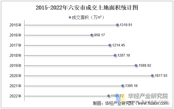 2015-2022年六安市成交土地面积统计图