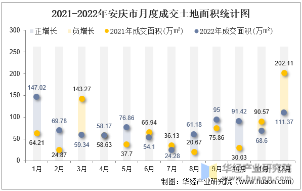 2021-2022年安庆市月度成交土地面积统计图