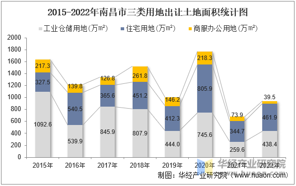 2015-2022年南昌市三类用地出让土地面积统计图