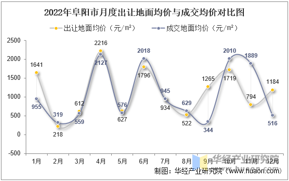 2022年阜阳市月度出让地面均价与成交均价对比图