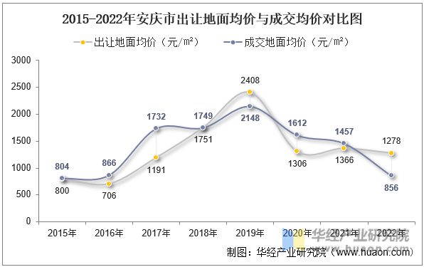 2015-2022年安庆市出让地面均价与成交均价对比图