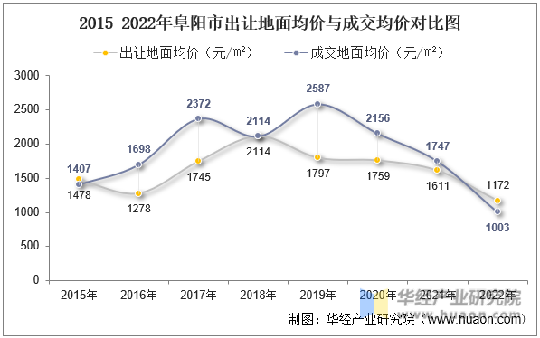 2015-2022年阜阳市出让地面均价与成交均价对比图