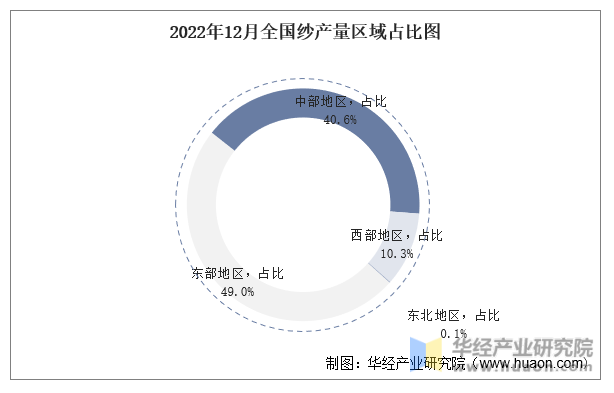 2022年12月全国纱产量区域占比图