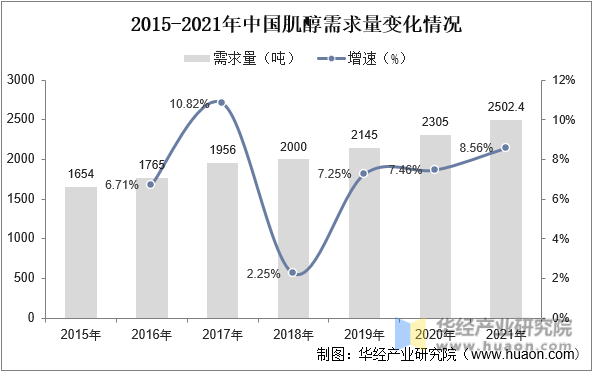 2015-2021年中国肌醇需求量变化情况