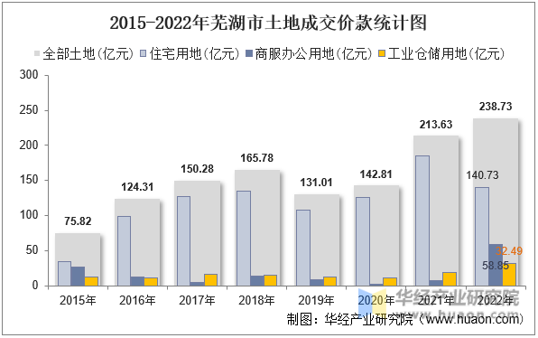 2015-2022年芜湖市土地成交价款统计图