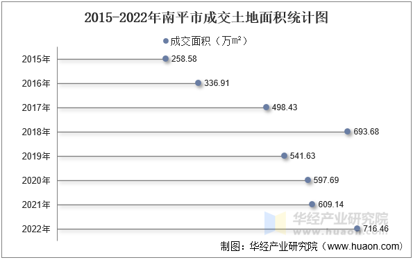 2015-2022年南平市成交土地面积统计图