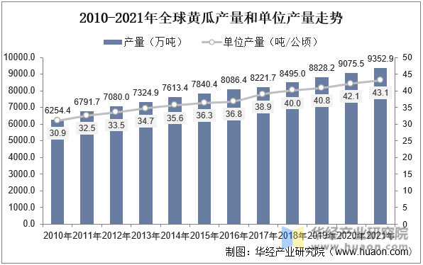 2010-2021年全球黄瓜产量和单位产量走势