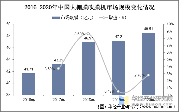 2016-2020年中国大棚吹膜机市场规模变化情况