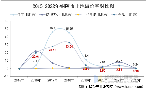2015-2022年铜陵市土地溢价率对比图