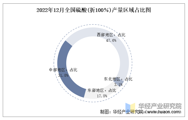 2022年12月全国硫酸(折100％)产量区域占比图