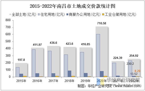 2015-2022年南昌市土地成交价款统计图