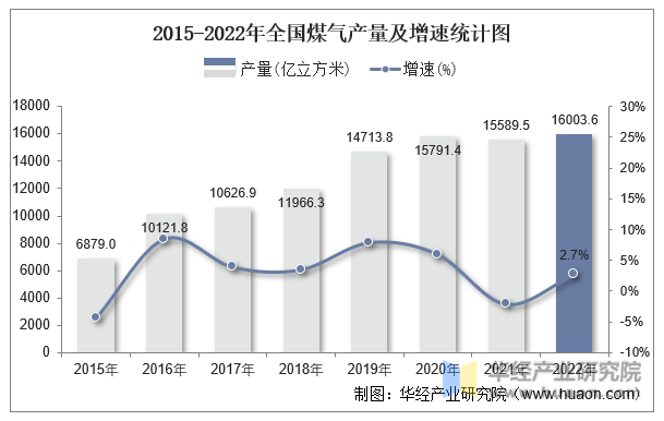 2015-2022年全国煤气产量及增速统计图