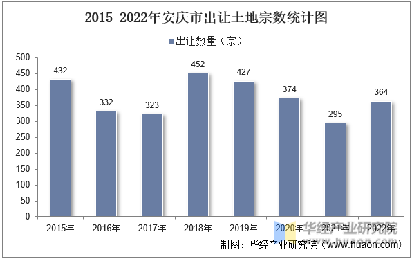 2015-2022年安庆市出让土地宗数统计图